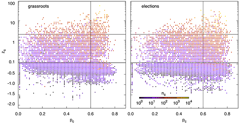 Structure and Dynamics of Online Socio-technological Systems