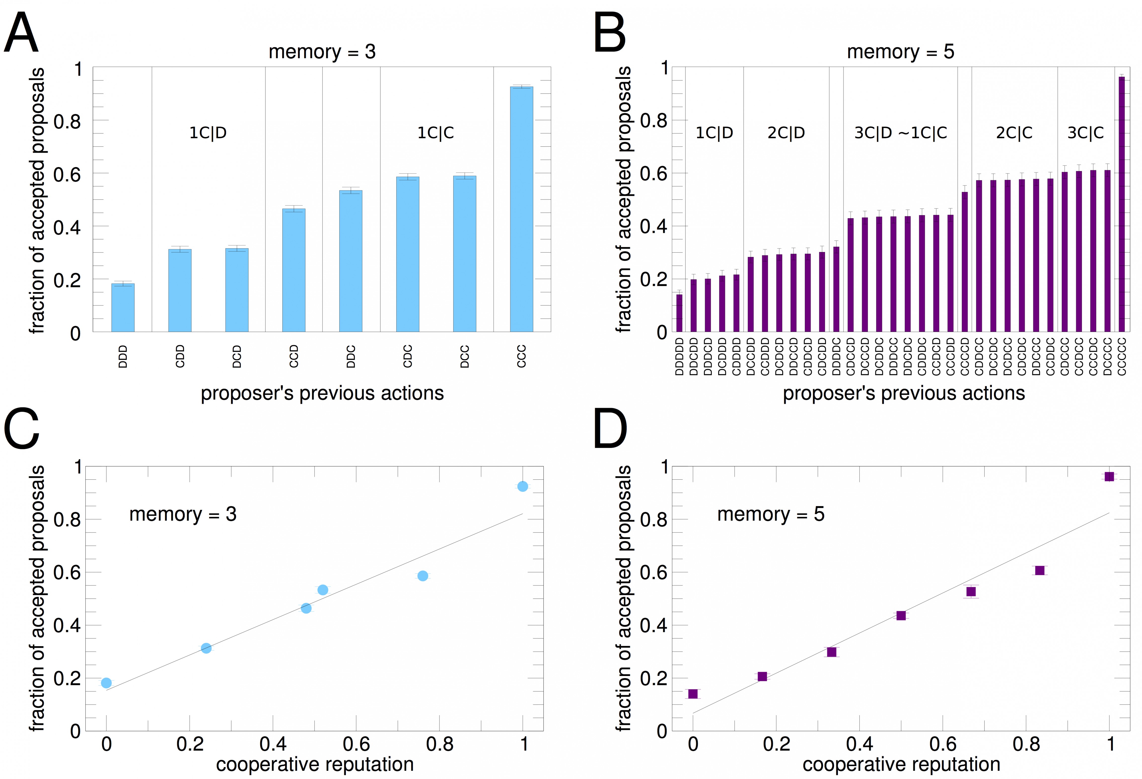 Reputation drives cooperative behavior and network formation in human groups