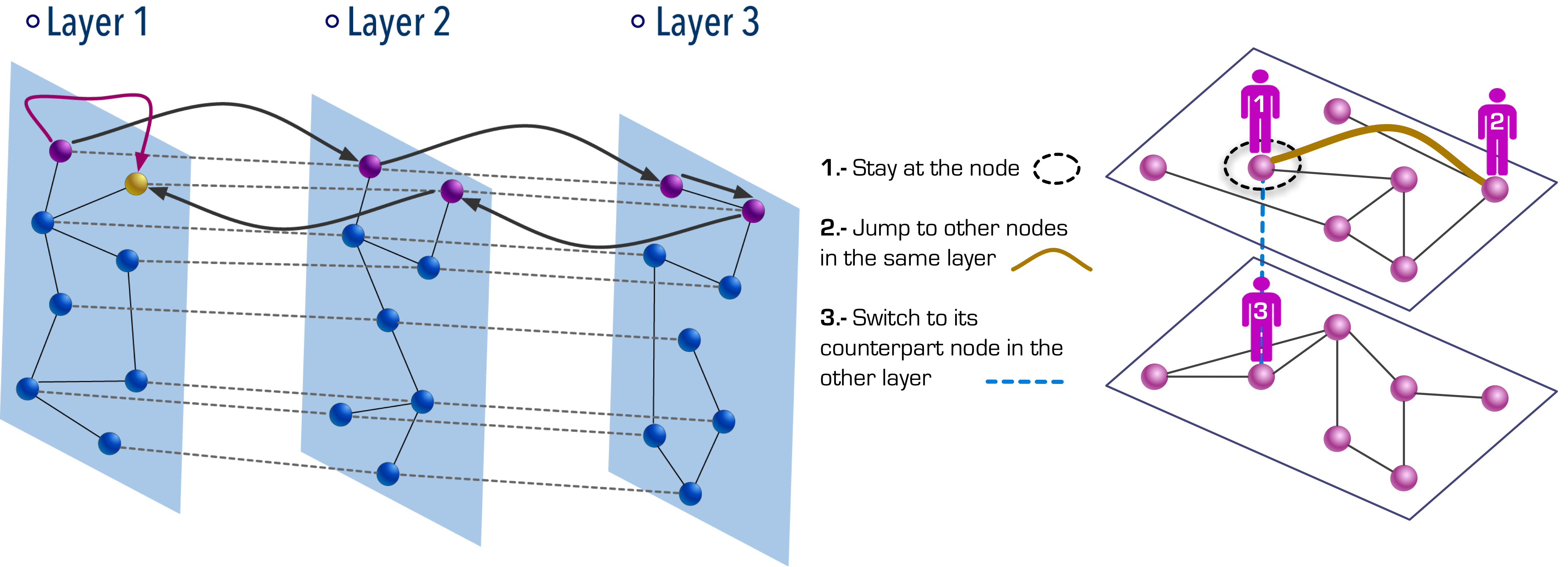 Multiplex networks