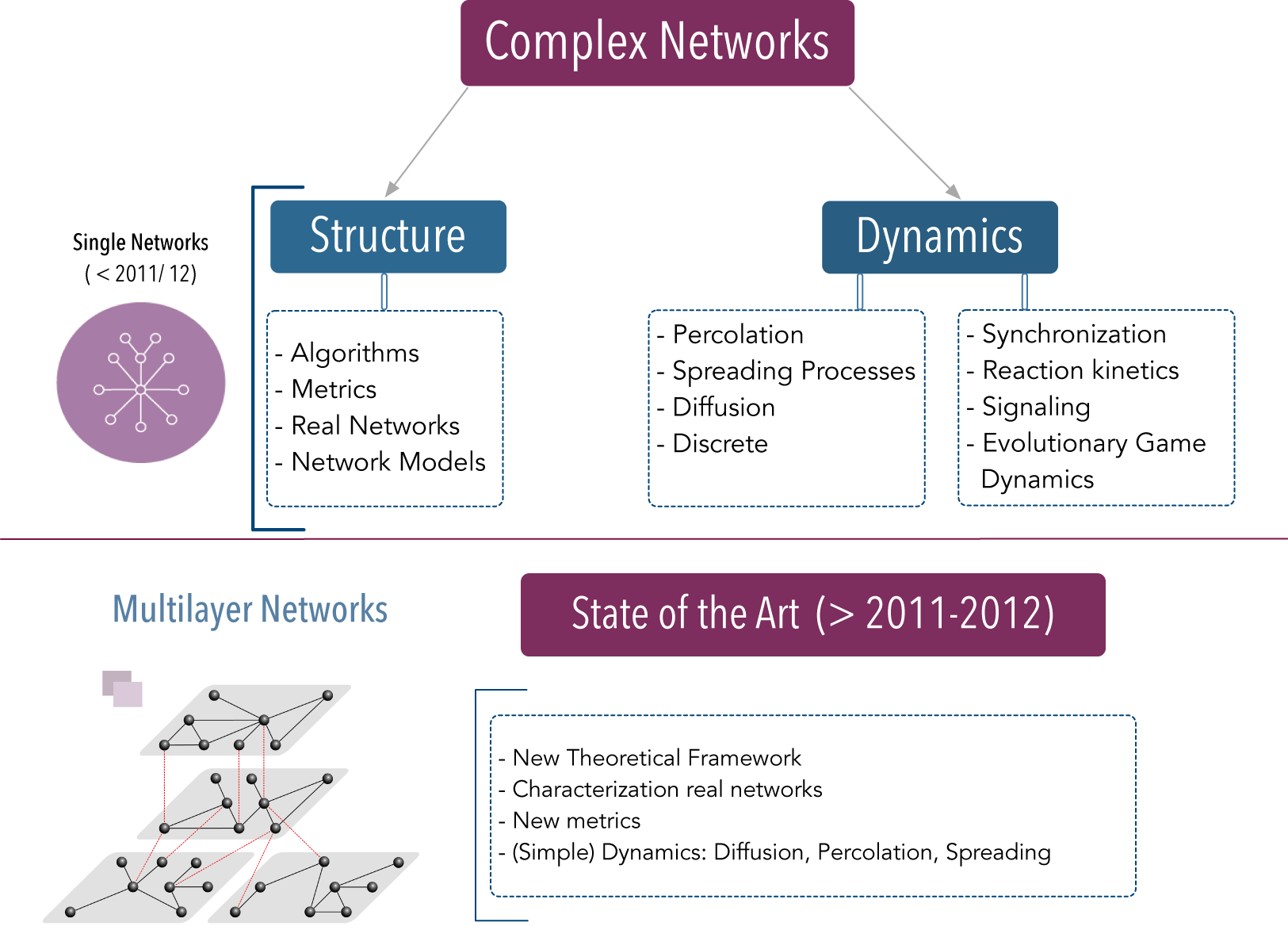 Network books. Dynamics of diffusion. Pervasive process. Multiplex Network. Complex Systems in physics.